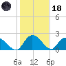 Little Bull Creek entrance tide chart for Sunday, January 18, 2026