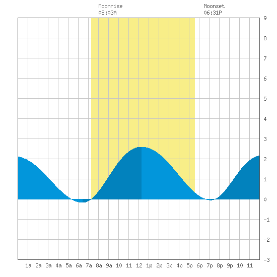 Little Bull Creek entrance tide chart for Monday, January 19, 2026