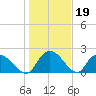 Little Bull Creek entrance tide chart for Monday, January 19, 2026
