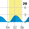 Little Bull Creek entrance tide chart for Tuesday, January 20, 2026