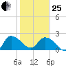 Little Bull Creek entrance tide chart for Sunday, January 25, 2026
