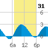 Little Bull Creek entrance tide chart for Saturday, January 31, 2026