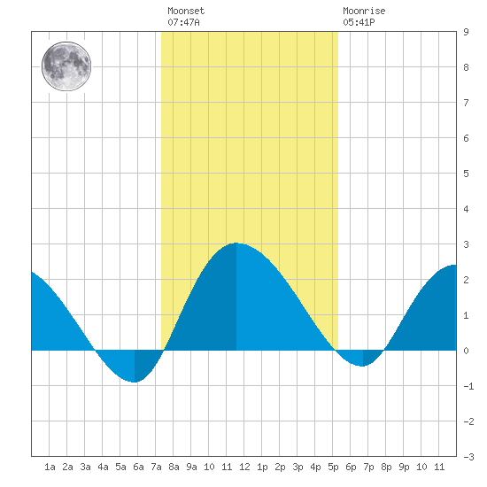 Little Bull Creek entrance tide chart for Saturday, January 3, 2026