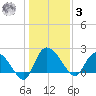 Little Bull Creek entrance tide chart for Saturday, January 3, 2026