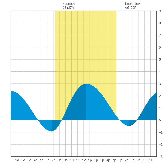 Little Bull Creek entrance tide chart for Sunday, January 4, 2026
