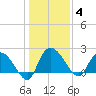 Little Bull Creek entrance tide chart for Sunday, January 4, 2026