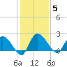 Little Bull Creek entrance tide chart for Monday, January 5, 2026