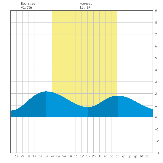 Little Bull Creek entrance tide chart for Tuesday, February 10, 2026