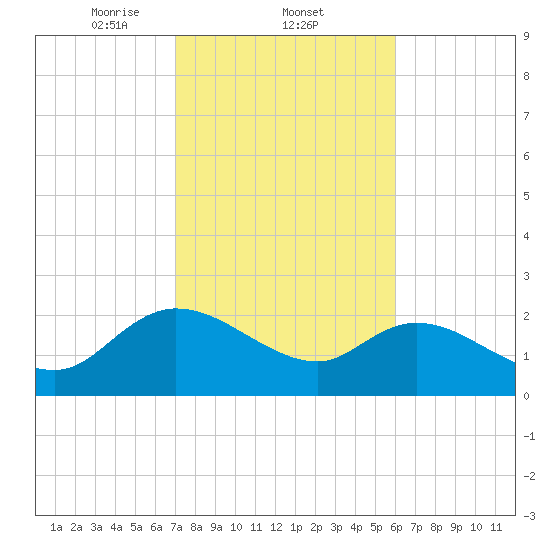 Little Bull Creek entrance tide chart for Wednesday, February 11, 2026