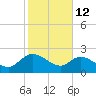 Little Bull Creek entrance tide chart for Thursday, February 12, 2026