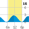 Little Bull Creek entrance tide chart for Monday, February 16, 2026