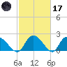 Little Bull Creek entrance tide chart for Tuesday, February 17, 2026
