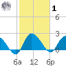 Little Bull Creek entrance tide chart for Sunday, February 1, 2026