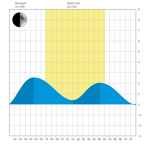 Little Bull Creek entrance tide chart for Tuesday, February 24, 2026