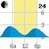 Little Bull Creek entrance tide chart for Tuesday, February 24, 2026