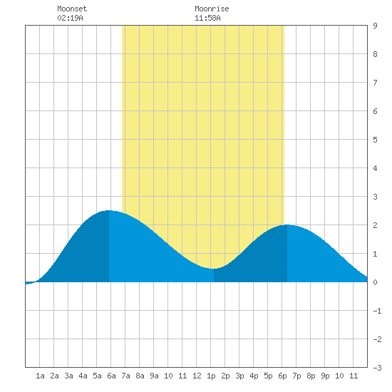 Little Bull Creek entrance tide chart for Wednesday, February 25, 2026