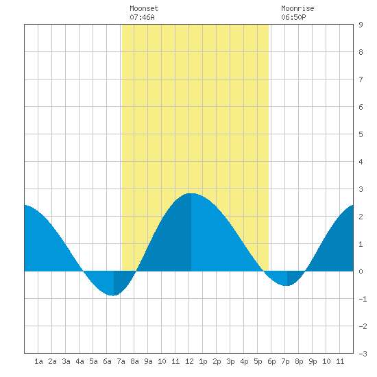 Little Bull Creek entrance tide chart for Monday, February 2, 2026