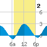 Little Bull Creek entrance tide chart for Monday, February 2, 2026