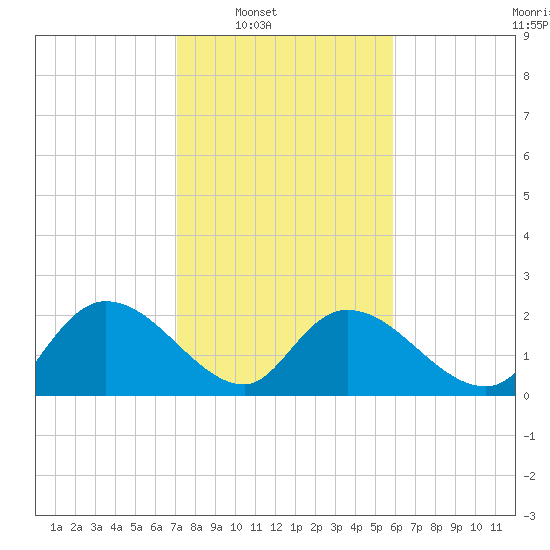 Little Bull Creek entrance tide chart for Saturday, February 7, 2026
