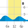 Little Bull Creek entrance tide chart for Sunday, February 8, 2026