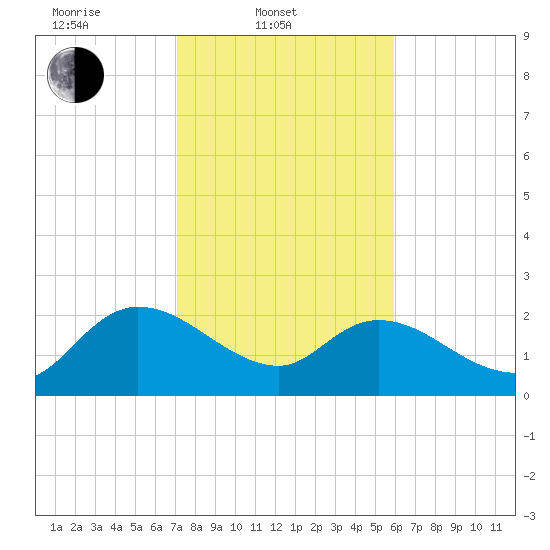 Little Bull Creek entrance tide chart for Monday, February 9, 2026