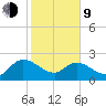 Little Bull Creek entrance tide chart for Monday, February 9, 2026