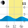Little Bull Creek entrance tide chart for Wednesday, March 11, 2026