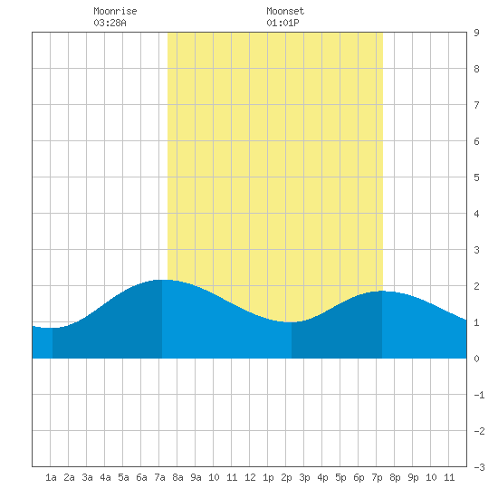 Little Bull Creek entrance tide chart for Thursday, March 12, 2026