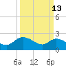 Little Bull Creek entrance tide chart for Friday, March 13, 2026