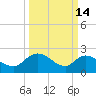 Little Bull Creek entrance tide chart for Saturday, March 14, 2026