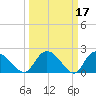 Little Bull Creek entrance tide chart for Tuesday, March 17, 2026