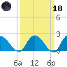 Little Bull Creek entrance tide chart for Wednesday, March 18, 2026