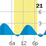 Little Bull Creek entrance tide chart for Saturday, March 21, 2026