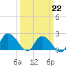 Little Bull Creek entrance tide chart for Sunday, March 22, 2026