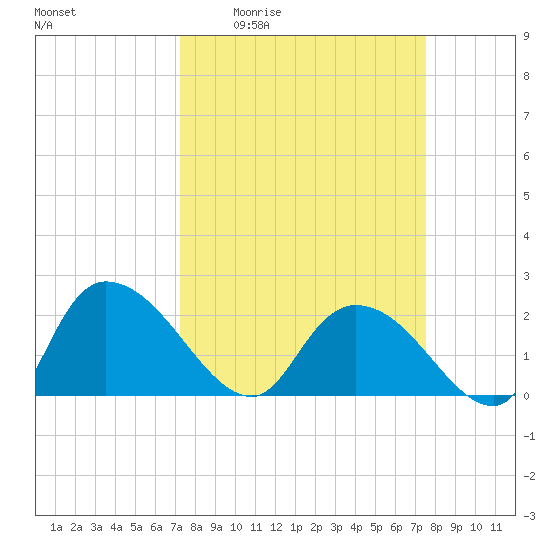 Little Bull Creek entrance tide chart for Monday, March 23, 2026