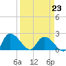 Little Bull Creek entrance tide chart for Monday, March 23, 2026