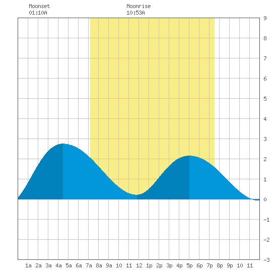 Little Bull Creek entrance tide chart for Tuesday, March 24, 2026