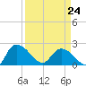 Little Bull Creek entrance tide chart for Tuesday, March 24, 2026