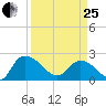 Little Bull Creek entrance tide chart for Wednesday, March 25, 2026