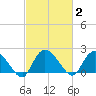 Little Bull Creek entrance tide chart for Monday, March 2, 2026