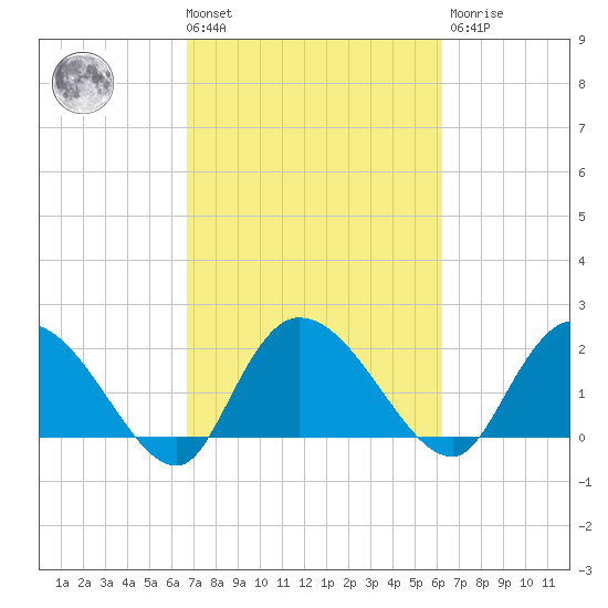 Little Bull Creek entrance tide chart for Tuesday, March 3, 2026