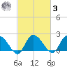 Little Bull Creek entrance tide chart for Tuesday, March 3, 2026