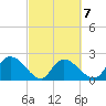 Little Bull Creek entrance tide chart for Saturday, March 7, 2026