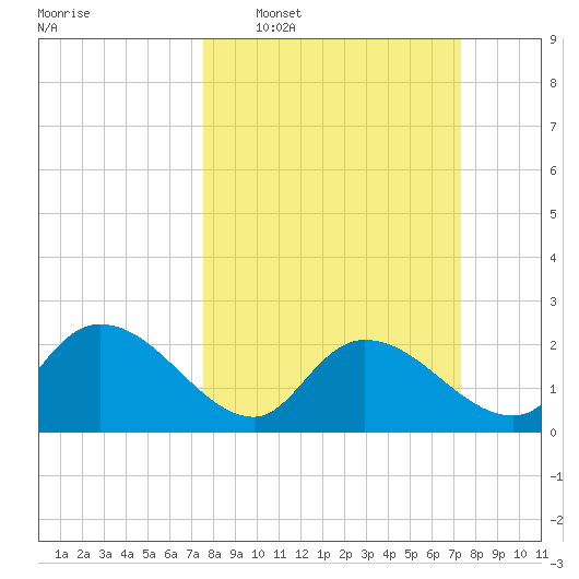 Little Bull Creek entrance tide chart for Sunday, March 8, 2026