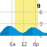 Little Bull Creek entrance tide chart for Monday, March 9, 2026