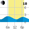 Little Bull Creek entrance tide chart for Friday, April 10, 2026