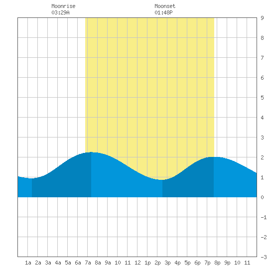 Little Bull Creek entrance tide chart for Saturday, April 11, 2026