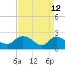 Little Bull Creek entrance tide chart for Sunday, April 12, 2026