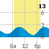 Little Bull Creek entrance tide chart for Monday, April 13, 2026