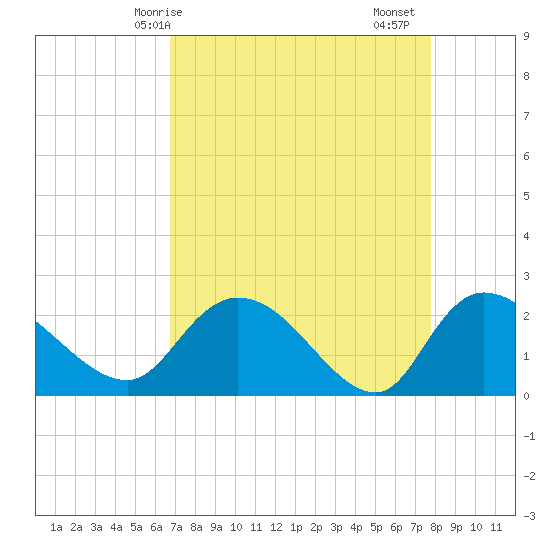 Little Bull Creek entrance tide chart for Tuesday, April 14, 2026